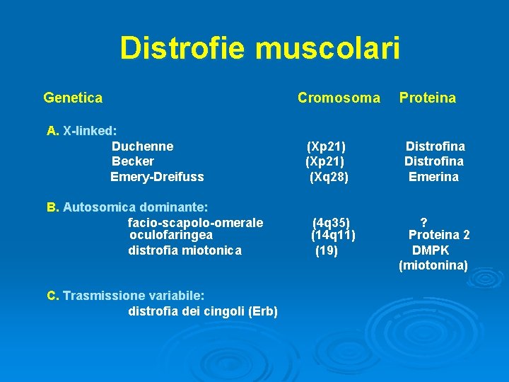 Distrofie muscolari Genetica A. X-linked: Duchenne Becker Emery-Dreifuss B. Autosomica dominante: facio-scapolo-omerale oculofaringea distrofia