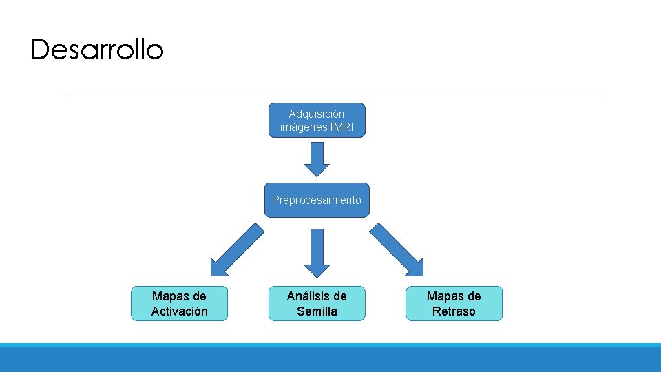 Desarrollo Adquisición imágenes f. MRI Preprocesamiento Mapas de Activación Análisis de Semilla Mapas de