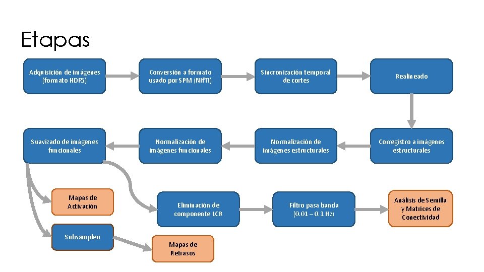 Etapas Adquisición de imágenes (formato HDF 5) Conversión a formato usado por SPM (NIf.
