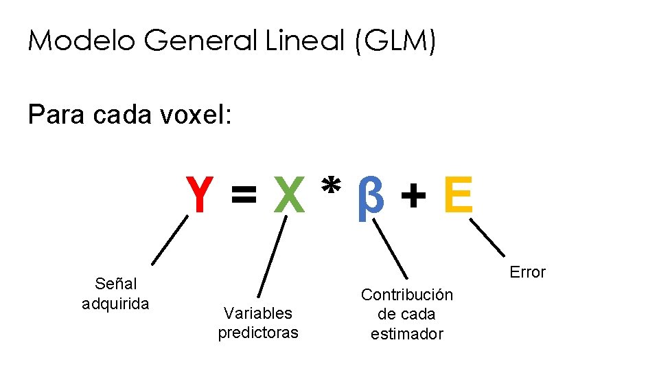 Modelo General Lineal (GLM) Para cada voxel: Y=X*β+E Señal adquirida Error Variables predictoras Contribución