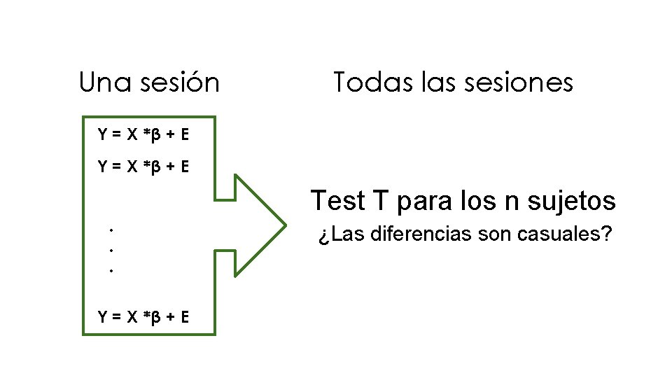 Una sesión Todas las sesiones Y = X *β + E. . . Y