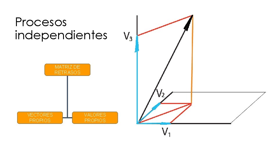 Procesos independientes MATRIZ DE RETRASOS VECTORES PROPIOS VALORES PROPIOS 