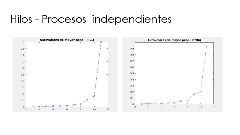 Hilos - Procesos independientes 