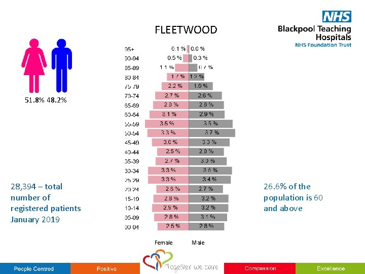 FLEETWOOD 51. 8% 48. 2% 28, 394 – total number of registered patients January