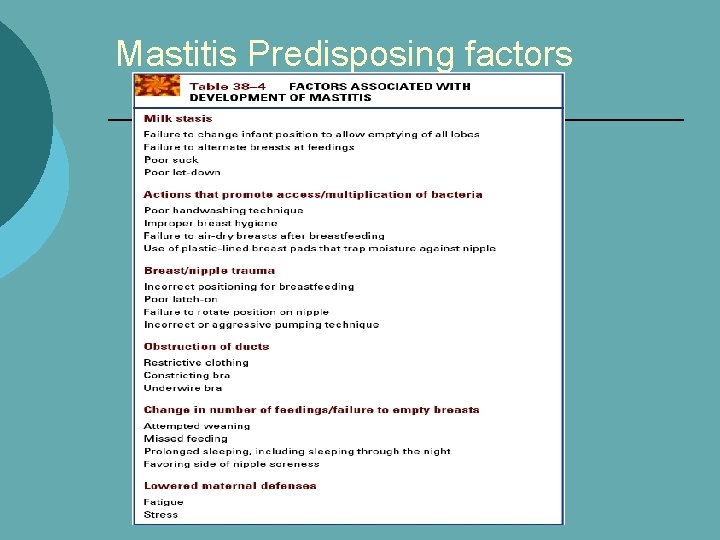 Mastitis Predisposing factors 