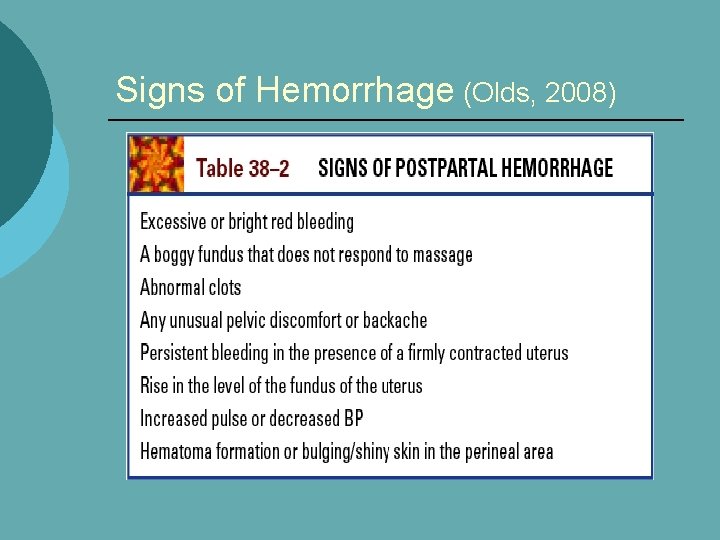 Signs of Hemorrhage (Olds, 2008) 