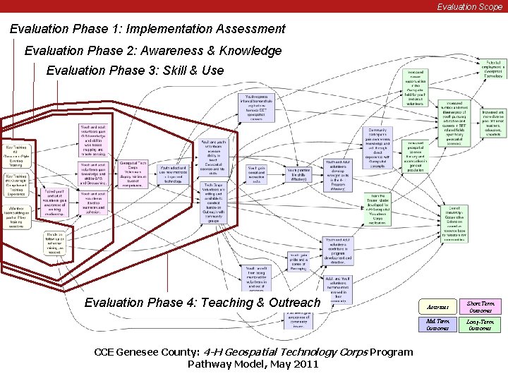 Evaluation Scope Evaluation Phase 1: Implementation Assessment Evaluation Phase 2: Awareness & Knowledge Evaluation