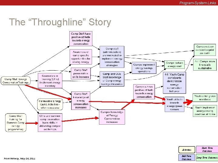 Program-System Links The “Throughline” Story From Netway, May 24, 2011 Activities Short Term Outcomes