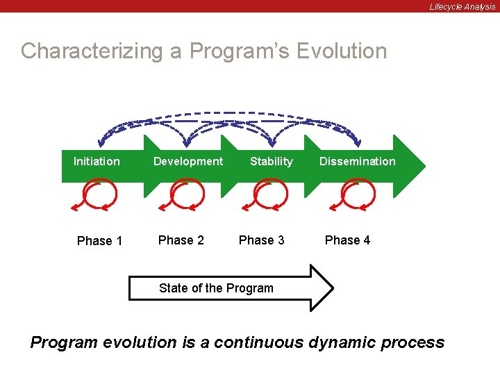 Lifecycle Analysis Characterizing a Program’s Evolution Initiation Phase 1 Development Phase 2 Stability Phase