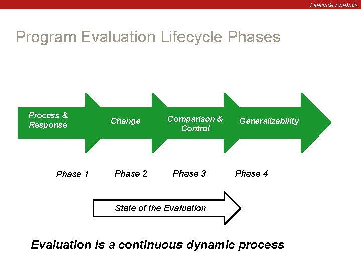 Lifecycle Analysis Program Evaluation Lifecycle Phases Process & Response Phase 1 Change Phase 2