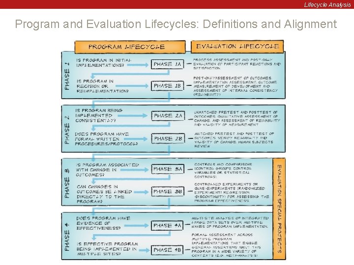 Lifecycle Analysis Program and Evaluation Lifecycles: Definitions and Alignment 