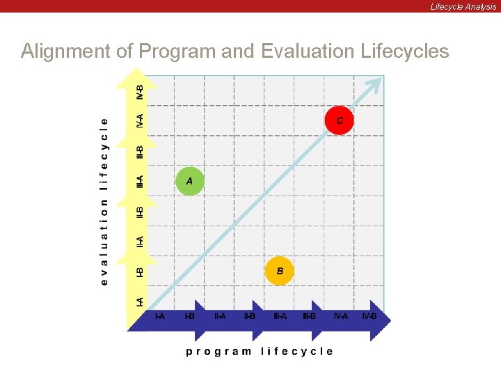 Lifecycle Analysis Alignment of Program and Evaluation Lifecycles 