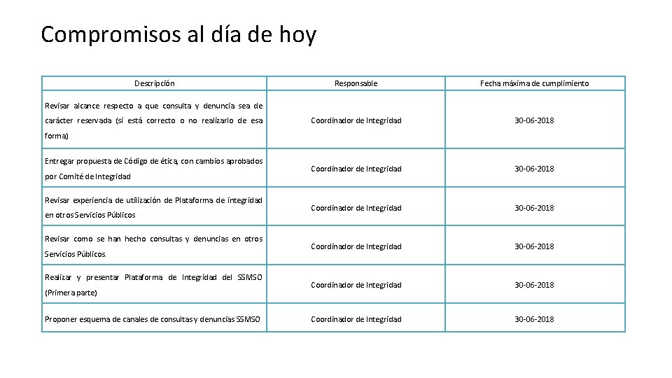 Compromisos al día de hoy Descripción Responsable Fecha máxima de cumplimiento Coordinador de Integridad