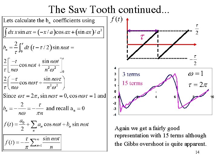 The Saw Tooth continued. . . Again we get a fairly good representation with