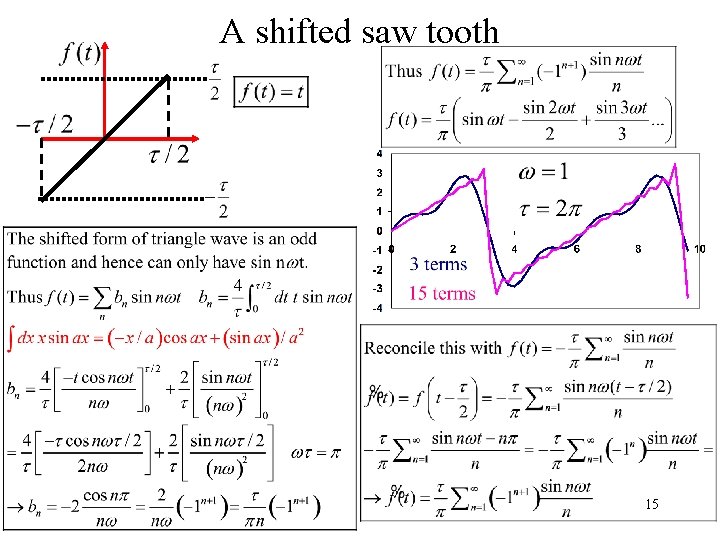 A shifted saw tooth 15 