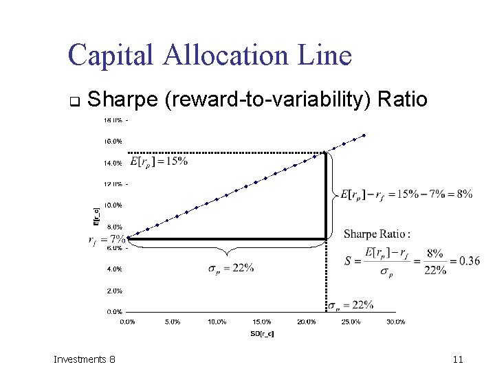 Capital Allocation Line q Sharpe (reward-to-variability) Ratio Investments 8 11 