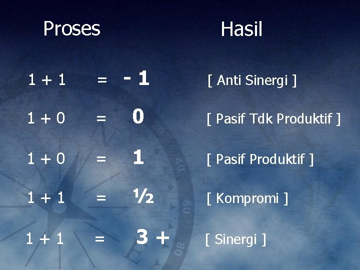 Proses Hasil 1+1 = -1 1+0 = 0 [ Pasif Tdk Produktif ] 1+0