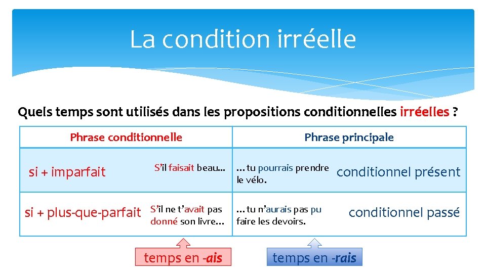 La condition irréelle Quels temps sont utilisés dans les propositions conditionnelles irréelles ? Phrase