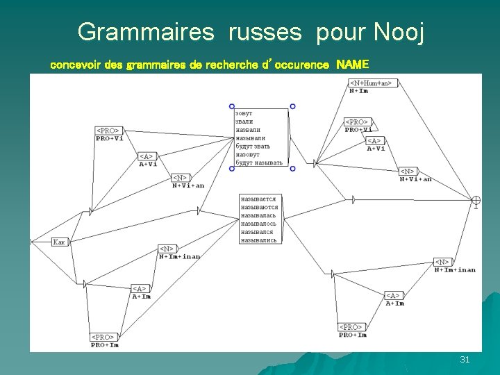 Grammaires russes pour Nooj concevoir des grammaires de recherche d’occurence NAME 31 
