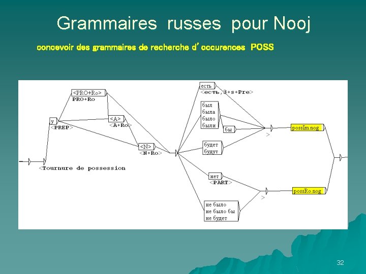 Grammaires russes pour Nooj concevoir des grammaires de recherche d’occurences POSS 32 