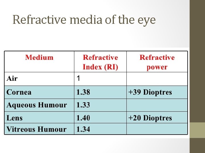 Refractive media of the eye 