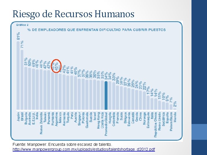 Riesgo de Recursos Humanos Fuente: Manpower. Encuesta sobre escasez de talento. http: //www. manpowergroup.