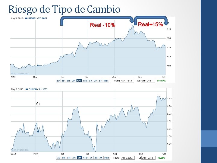 Riesgo de Tipo de Cambio Real -10% Real+15% 