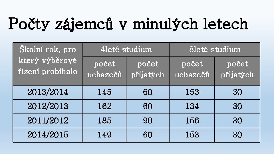 Počty zájemců v minulých letech Školní rok, pro který výběrové řízení probíhalo 4 leté