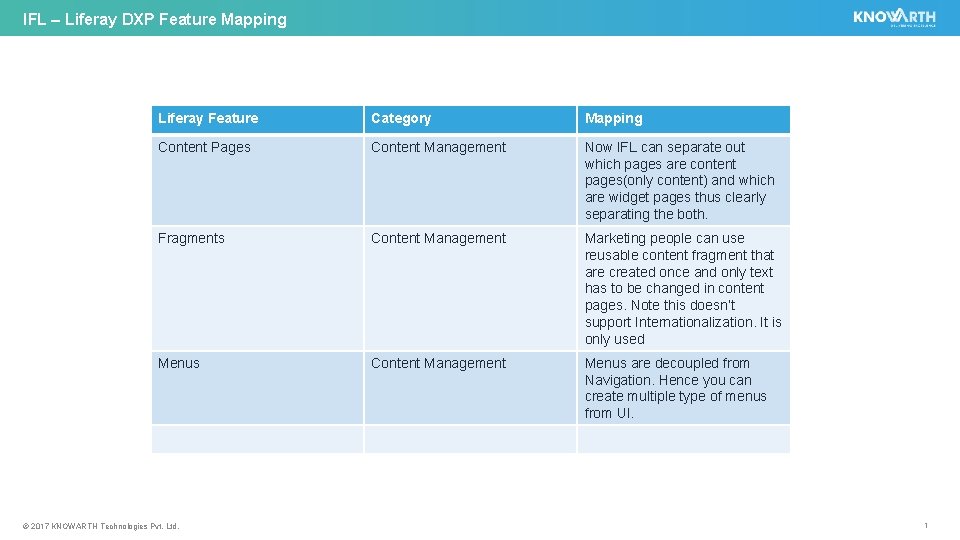 IFL – Liferay DXP Feature Mapping Liferay Feature Category Mapping Content Pages Content Management