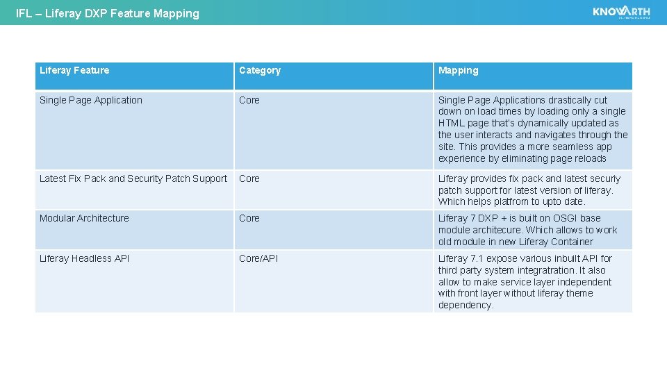 IFL – Liferay DXP Feature Mapping Liferay Feature Category Mapping Single Page Application Core