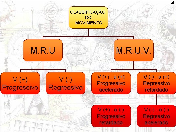 23 CLASSIFICAÇÃO DO MOVIMENTO M. R. U V (+) Progressivo V (-) Regressivo M.