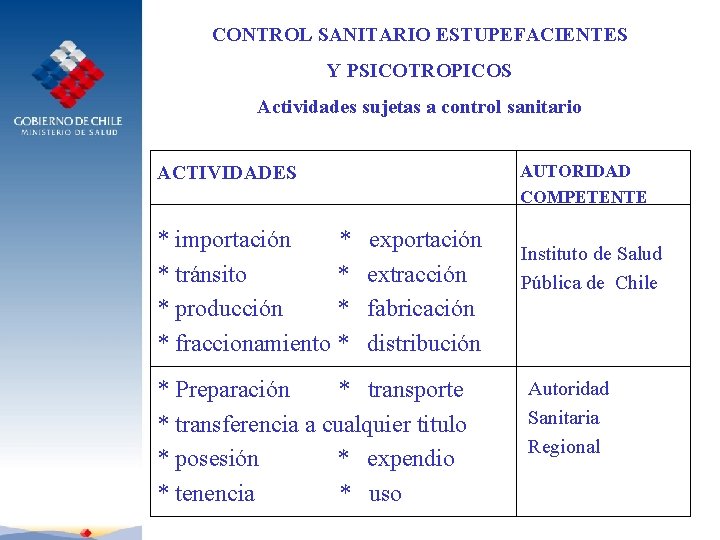 CONTROL SANITARIO ESTUPEFACIENTES Y PSICOTROPICOS Actividades sujetas a control sanitario AUTORIDAD COMPETENTE ACTIVIDADES *