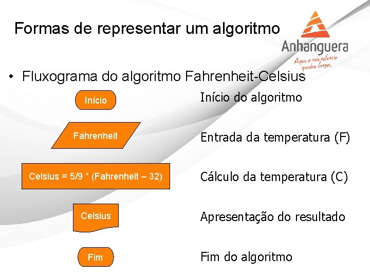 Formas de representar um algoritmo • Fluxograma do algoritmo Fahrenheit-Celsius Início do algoritmo Fahrenheit