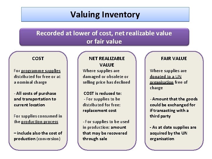 Valuing Inventory Recorded at lower of cost, net realizable value or fair value COST