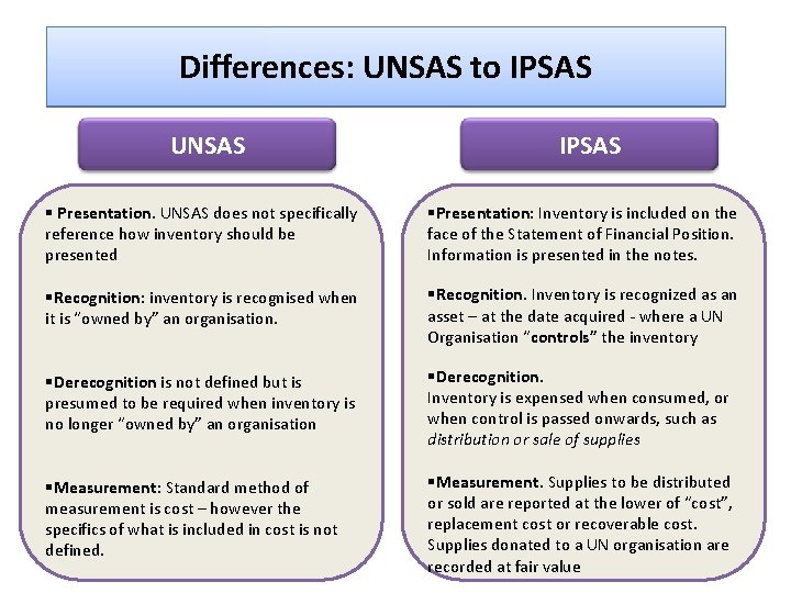 Differences: UNSAS to IPSAS UNSAS IPSAS § Presentation. UNSAS does not specifically reference how