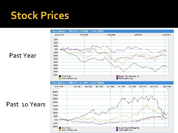 Stock Prices Past Year Past 10 Years 