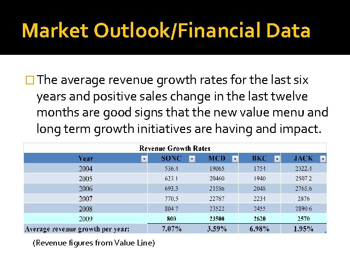 Market Outlook/Financial Data � The average revenue growth rates for the last six years