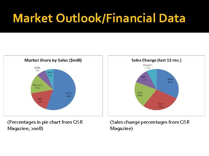 Market Outlook/Financial Data (Percentages in pie chart from QSR Magazine, 2008) (Sales change percentages