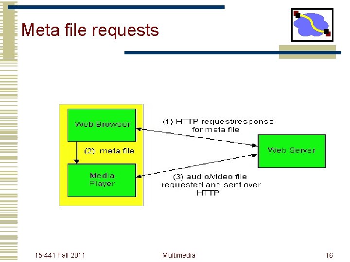 Meta file requests 15 -441 Fall 2011 Multimedia 16 