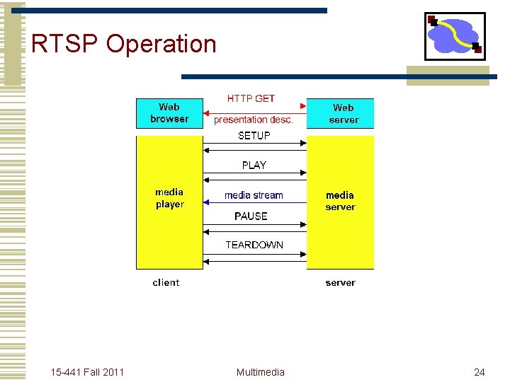 RTSP Operation 15 -441 Fall 2011 Multimedia 24 
