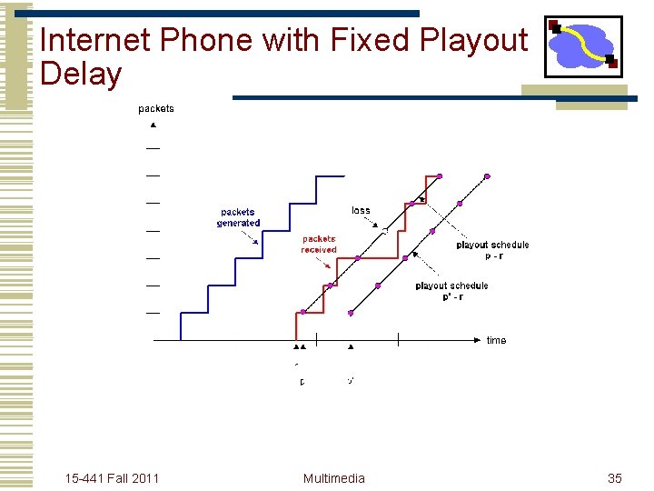 Internet Phone with Fixed Playout Delay 15 -441 Fall 2011 Multimedia 35 
