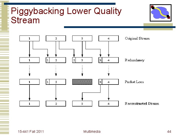 Piggybacking Lower Quality Stream 15 -441 Fall 2011 Multimedia 44 