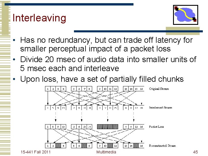 Interleaving • Has no redundancy, but can trade off latency for smaller perceptual impact