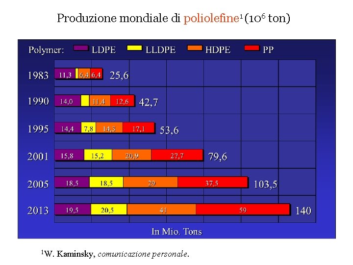 Produzione mondiale di poliolefine 1 (106 ton) 1 W. Kaminsky, comunicazione personale. 