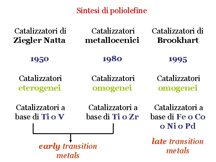 Sintesi di poliolefine Catalizzatori di Ziegler Natta Catalizzatori metallocenici Catalizzatori di Brookhart 1950 1980