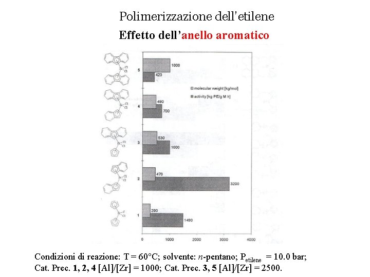 Polimerizzazione dell’etilene Effetto dell’anello aromatico Condizioni di reazione: T = 60°C; solvente: n-pentano; Petilene