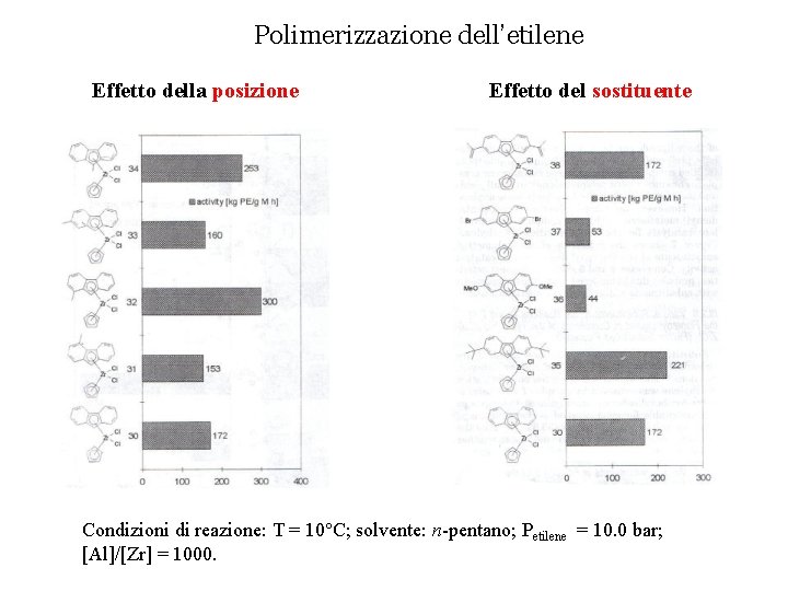 Polimerizzazione dell’etilene Effetto della posizione Effetto del sostituente Condizioni di reazione: T = 10°C;