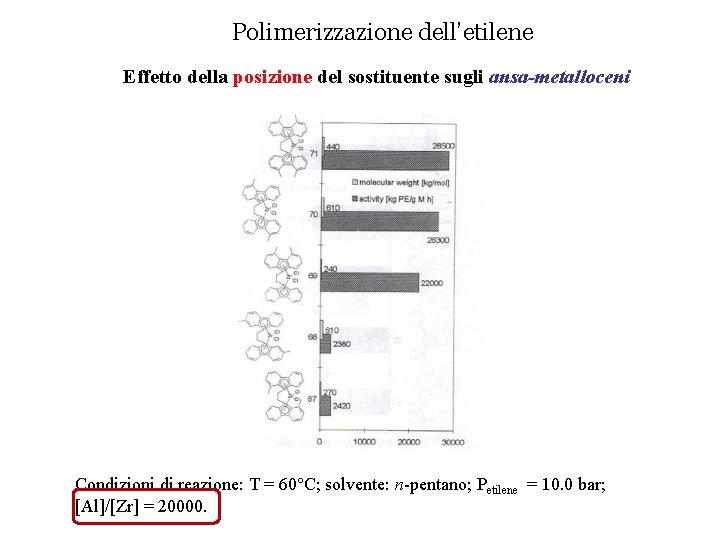 Polimerizzazione dell’etilene Effetto della posizione del sostituente sugli ansa-metalloceni Condizioni di reazione: T =