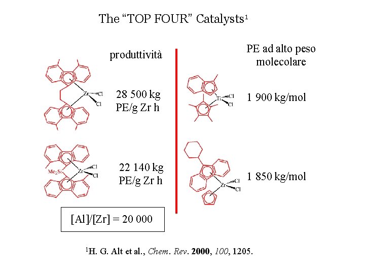 The “TOP FOUR” Catalysts 1 produttività PE ad alto peso molecolare 28 500 kg