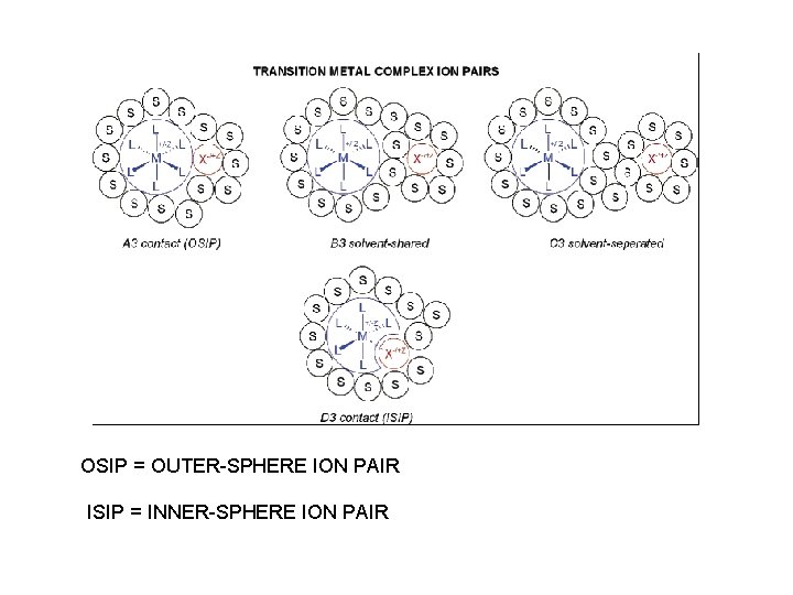 OSIP = OUTER-SPHERE ION PAIR ISIP = INNER-SPHERE ION PAIR 